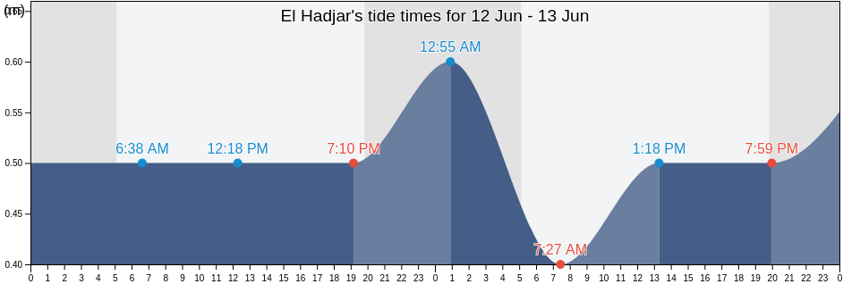 El Hadjar, Annaba, Algeria tide chart