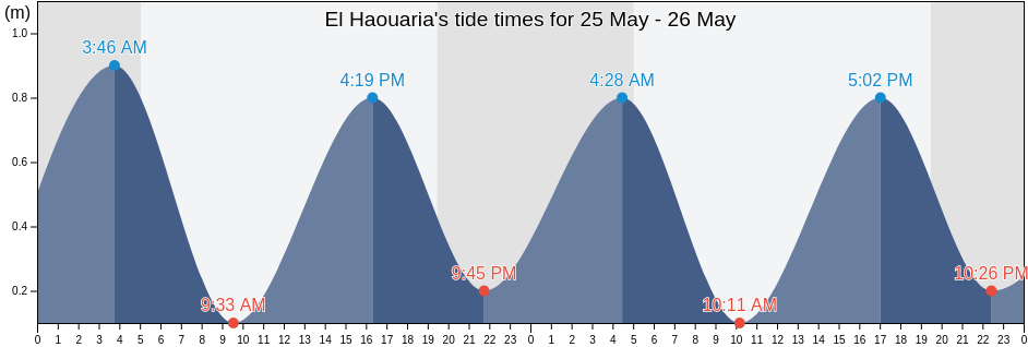 El Haouaria, Nabul, Tunisia tide chart