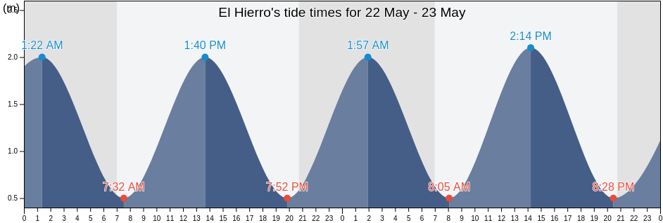 El Hierro, Provincia de Santa Cruz de Tenerife, Canary Islands, Spain tide chart