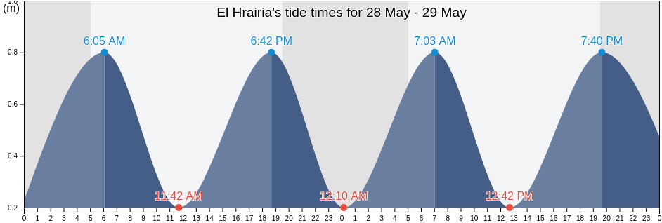 El Hrairia, Tunis, Tunisia tide chart