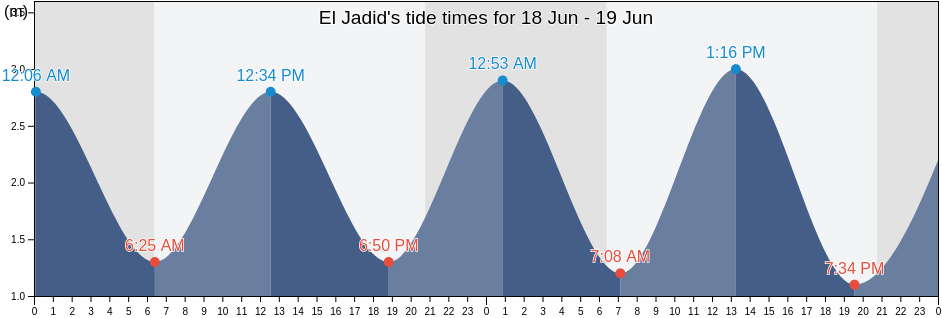El Jadid, El-Jadida, Casablanca-Settat, Morocco tide chart
