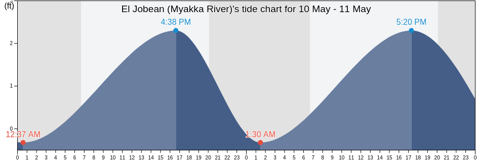El Jobean (Myakka River), Sarasota County, Florida, United States tide chart