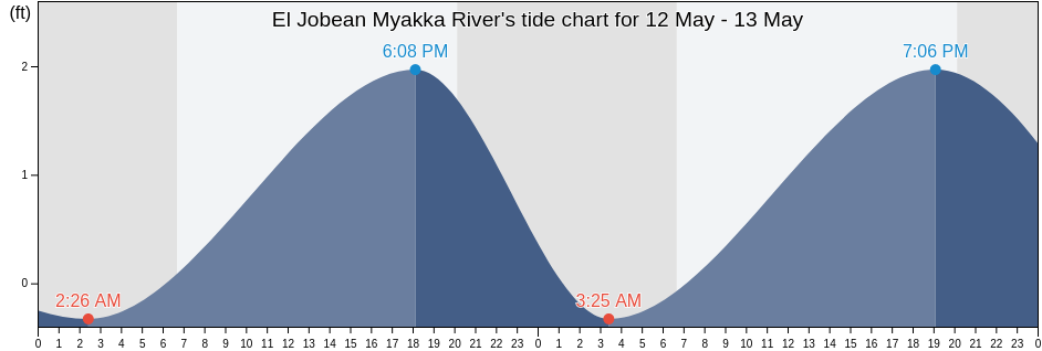 El Jobean Myakka River, Sarasota County, Florida, United States tide chart