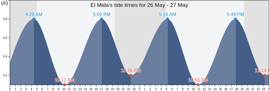 El Mida, Nabul, Tunisia tide chart