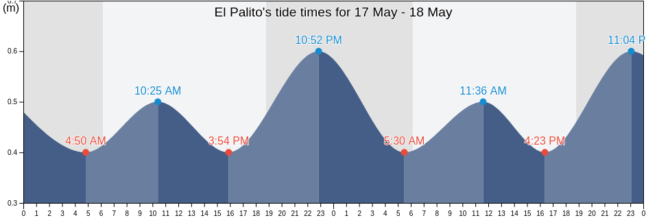 El Palito, Municipio Puerto Cabello, Carabobo, Venezuela tide chart