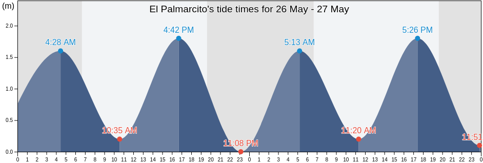 El Palmarcito, Pijijiapan, Chiapas, Mexico tide chart