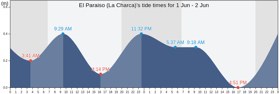 El Paraiso (La Charca), Ursulo Galvan, Veracruz, Mexico tide chart