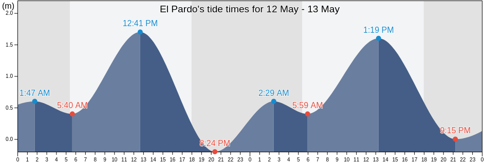 El Pardo, Province of Cebu, Central Visayas, Philippines tide chart
