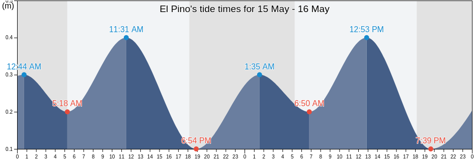 El Pino, Atlantida, Honduras tide chart