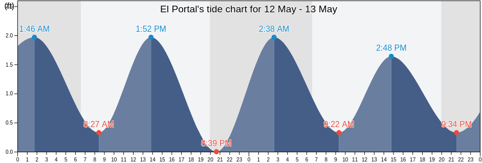 El Portal, Miami-Dade County, Florida, United States tide chart