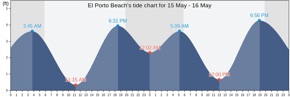 El Porto Beach, Los Angeles County, California, United States tide chart