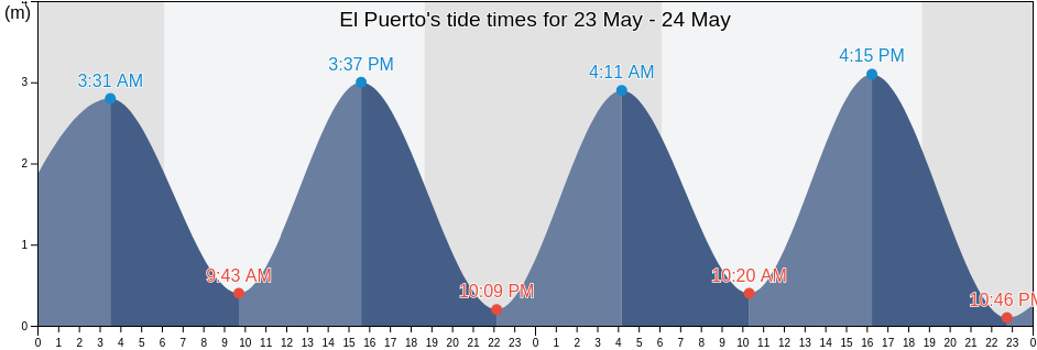 El Puerto, Chiriqui, Panama tide chart