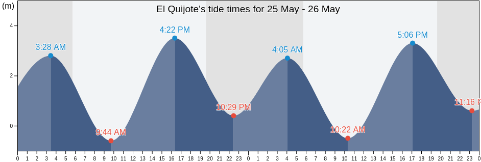 El Quijote, Ensenada, Baja California, Mexico tide chart