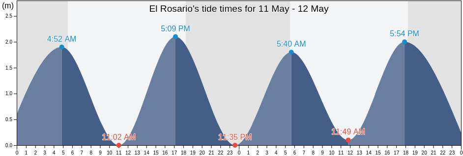 El Rosario, La Paz, El Salvador tide chart