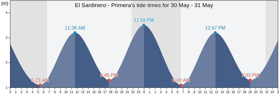 El Sardinero - Primera, Provincia de Cantabria, Cantabria, Spain tide chart