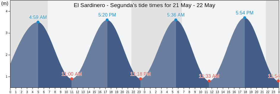 El Sardinero - Segunda, Provincia de Cantabria, Cantabria, Spain tide chart