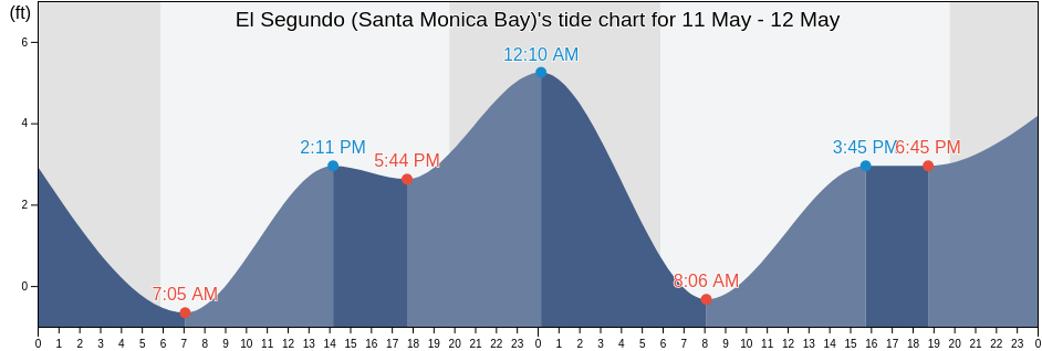 El Segundo (Santa Monica Bay), Los Angeles County, California, United States tide chart