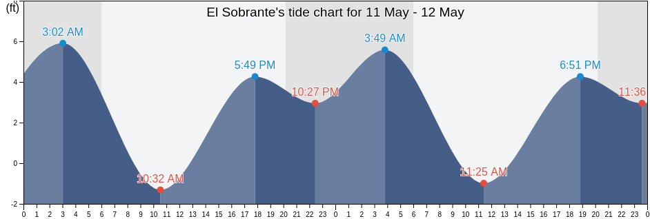 El Sobrante, Contra Costa County, California, United States tide chart