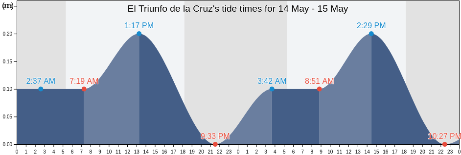 El Triunfo de la Cruz, Atlantida, Honduras tide chart