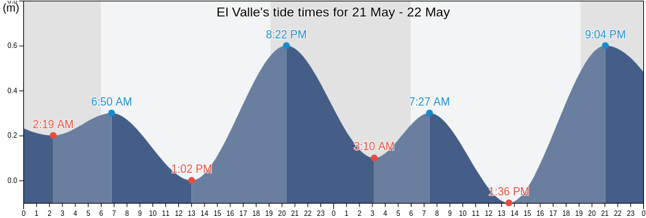 El Valle, El Valle, Hato Mayor, Dominican Republic tide chart