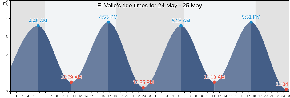 El Valle, Restrepo, Valle del Cauca, Colombia tide chart