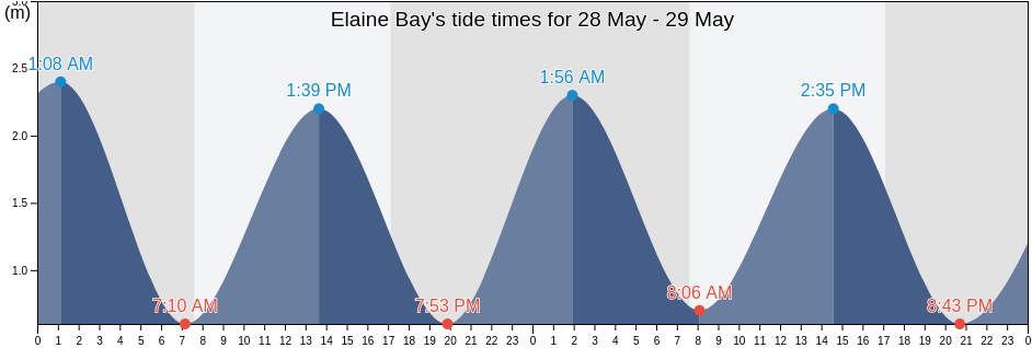 Elaine Bay, Nelson City, Nelson, New Zealand tide chart