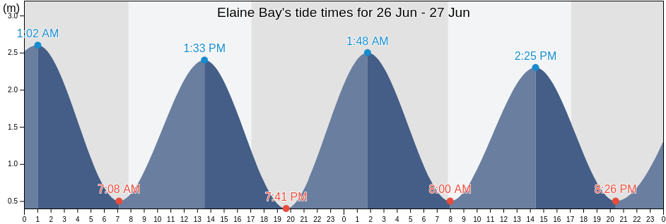Elaine Bay, New Zealand tide chart
