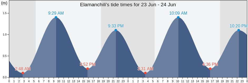 Elamanchili, Vishakhapatnam, Andhra Pradesh, India tide chart