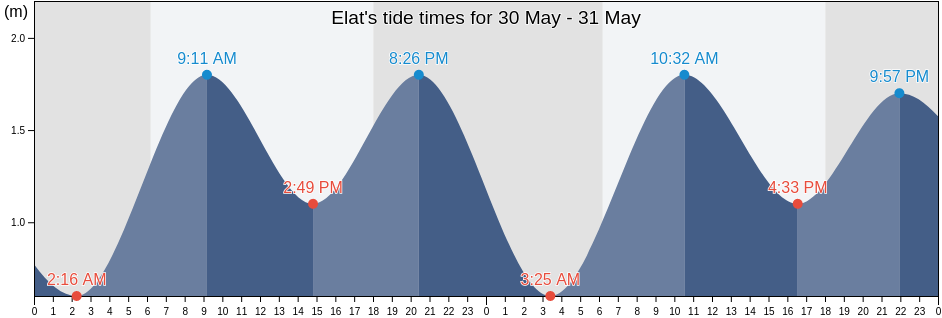 Elat, Maluku, Indonesia tide chart