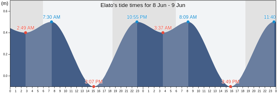 Elato, Elato Municipality, Yap, Micronesia tide chart
