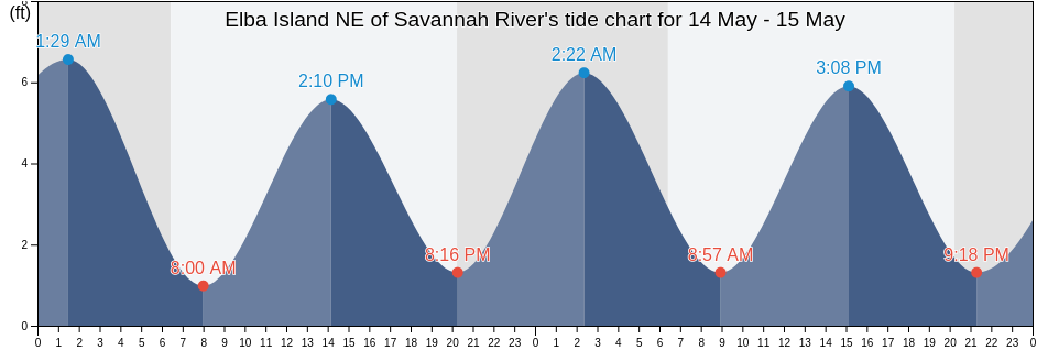 Elba Island NE of Savannah River, Chatham County, Georgia, United States tide chart