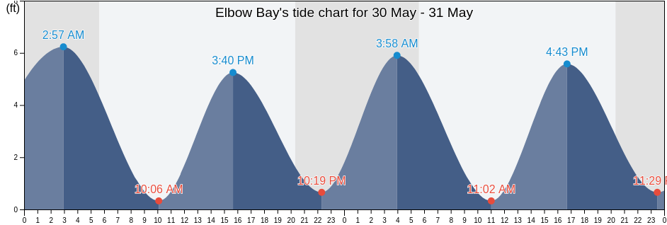 Elbow Bay, Kent County, Delaware, United States tide chart