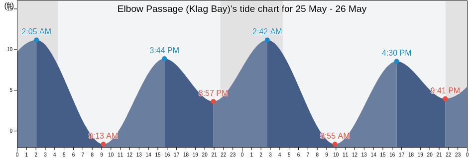 Elbow Passage (Klag Bay), Sitka City and Borough, Alaska, United States tide chart