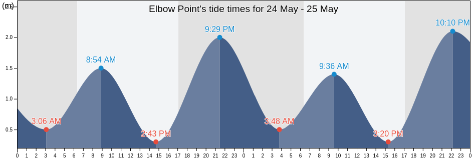 Elbow Point, Fraser Coast, Queensland, Australia tide chart