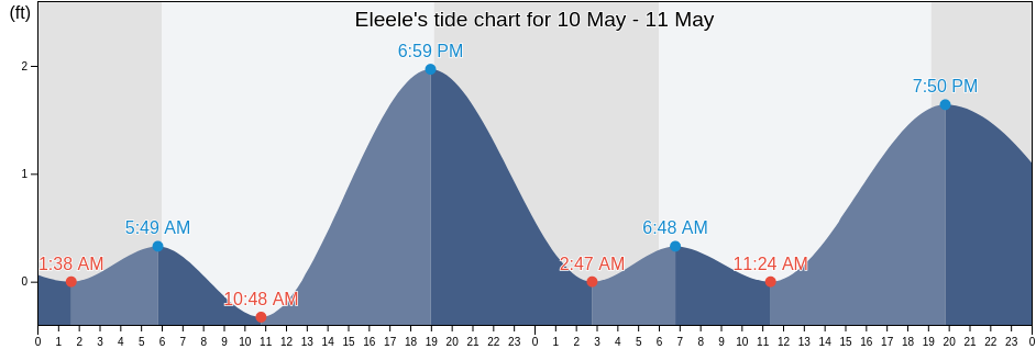 Eleele, Kauai County, Hawaii, United States tide chart