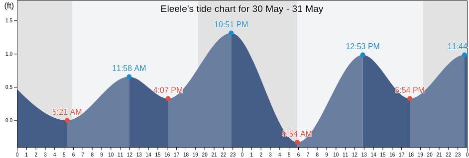 Eleele, Kauai County, Hawaii, United States tide chart