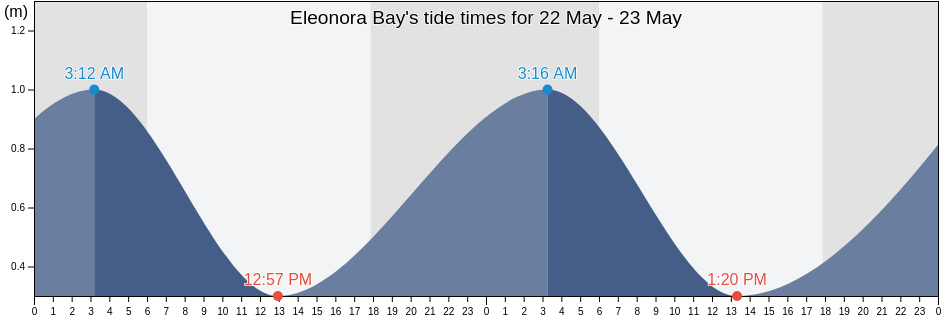 Eleonora Bay, Talasea, West New Britain, Papua New Guinea tide chart