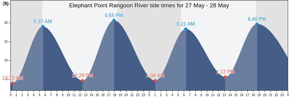 Elephant Point Rangoon River, Yangon South District, Rangoon, Myanmar tide chart