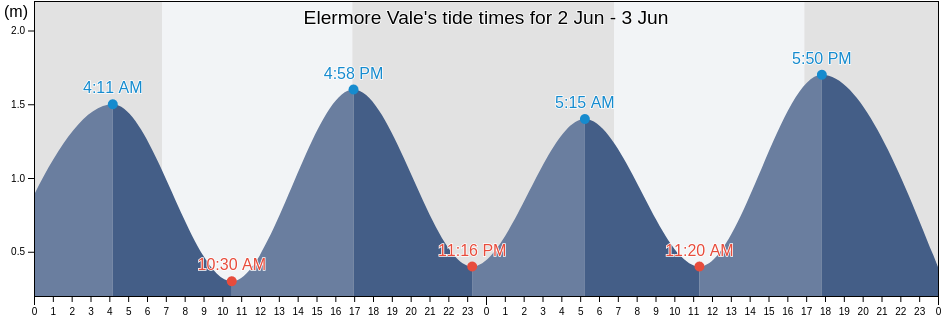 Elermore Vale, Newcastle, New South Wales, Australia tide chart