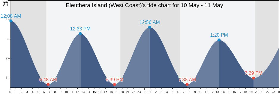 Eleuthera Island (West Coast), Broward County, Florida, United States tide chart