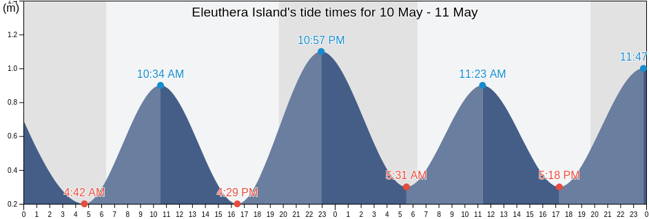 Eleuthera Island, Bahamas tide chart