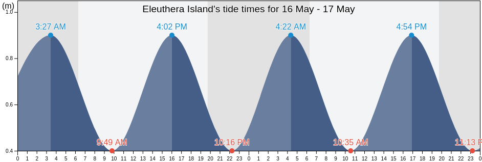 Eleuthera Island, Bahamas tide chart