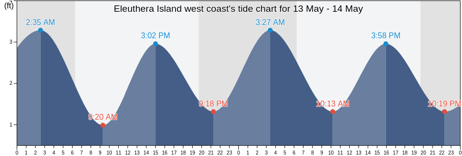 Eleuthera Island west coast, Broward County, Florida, United States tide chart