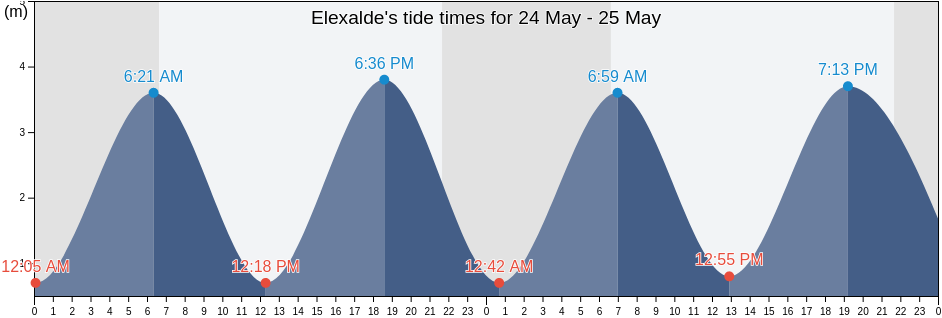 Elexalde, Bizkaia, Basque Country, Spain tide chart