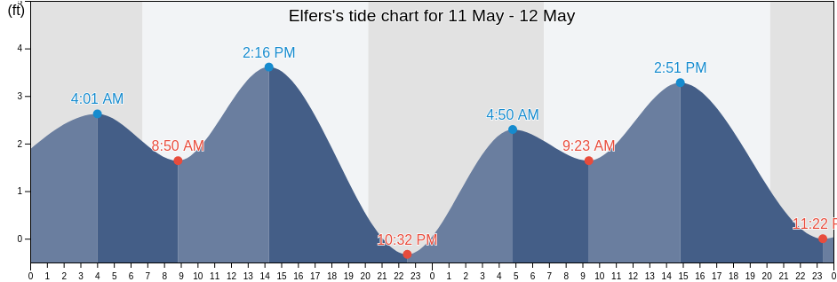 Elfers, Pasco County, Florida, United States tide chart
