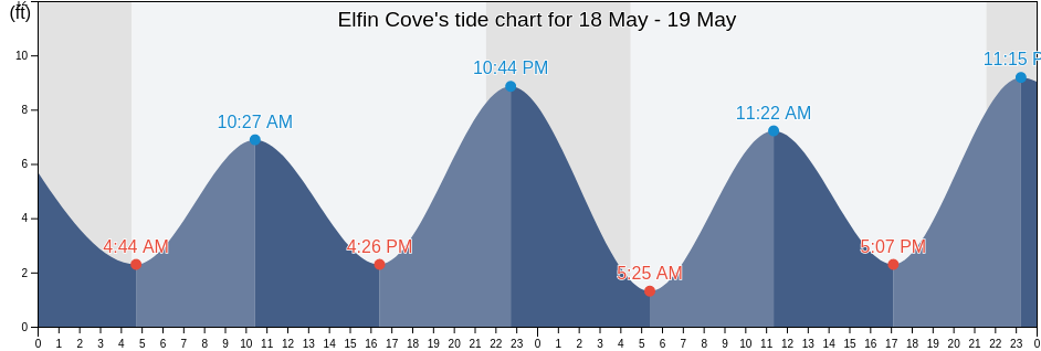 Elfin Cove, Hoonah-Angoon Census Area, Alaska, United States tide chart