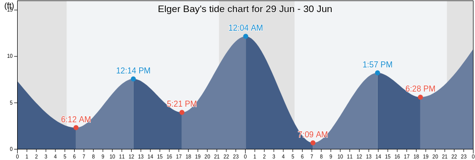 Elger Bay, Island County, Washington, United States tide chart
