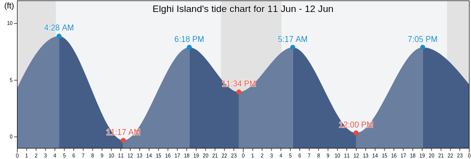 Elghi Island, Prince of Wales-Hyder Census Area, Alaska, United States tide chart