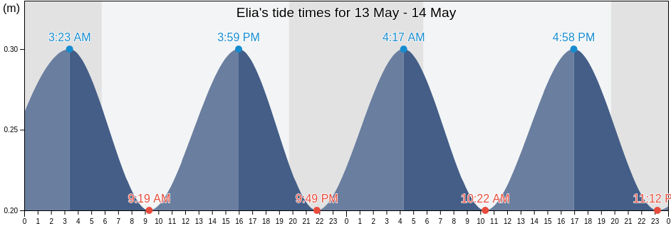 Elia, Nicosia, Cyprus tide chart