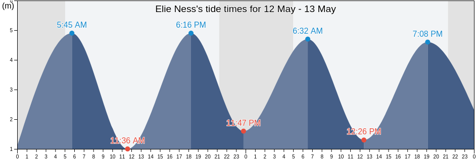 Elie Ness, Fife, Scotland, United Kingdom tide chart
